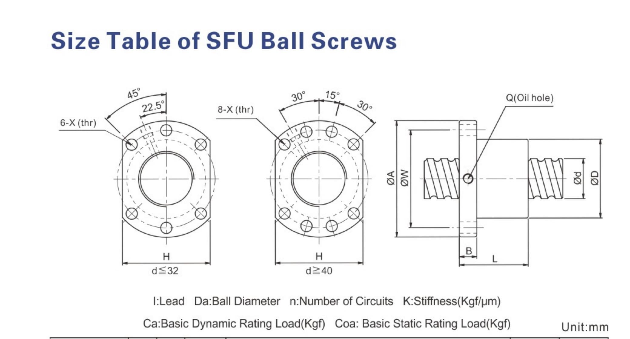 SFU Series construction and technical catalog data